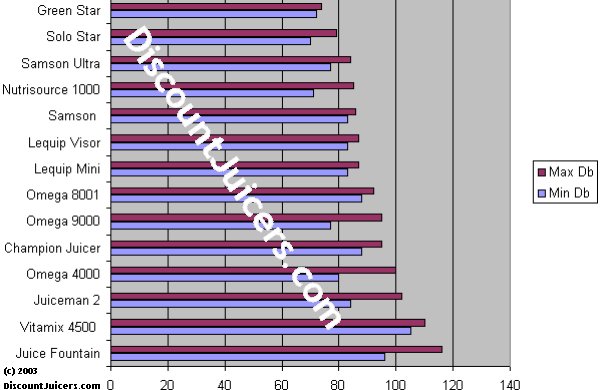 Chart of Juicer Decibel Testing by DiscountJuicers.com